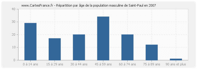 Répartition par âge de la population masculine de Saint-Paul en 2007