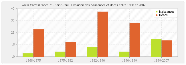 Saint-Paul : Evolution des naissances et décès entre 1968 et 2007