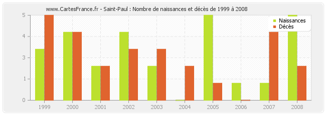 Saint-Paul : Nombre de naissances et décès de 1999 à 2008