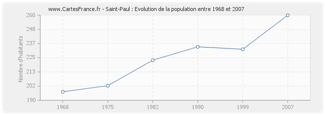 Population Saint-Paul