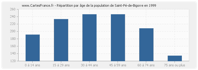 Répartition par âge de la population de Saint-Pé-de-Bigorre en 1999