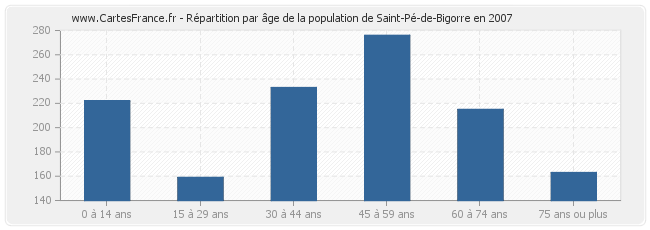 Répartition par âge de la population de Saint-Pé-de-Bigorre en 2007
