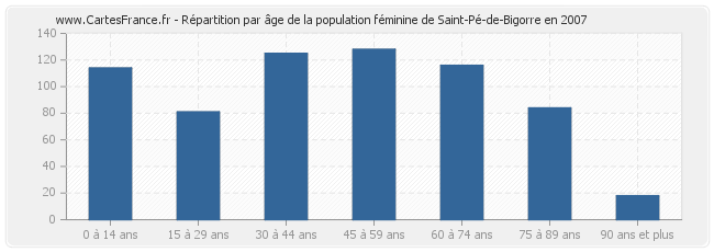 Répartition par âge de la population féminine de Saint-Pé-de-Bigorre en 2007