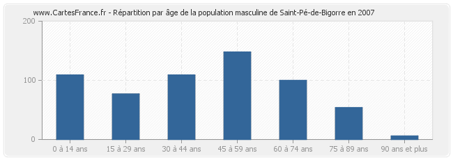 Répartition par âge de la population masculine de Saint-Pé-de-Bigorre en 2007