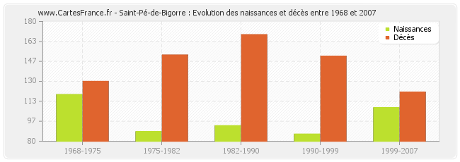 Saint-Pé-de-Bigorre : Evolution des naissances et décès entre 1968 et 2007
