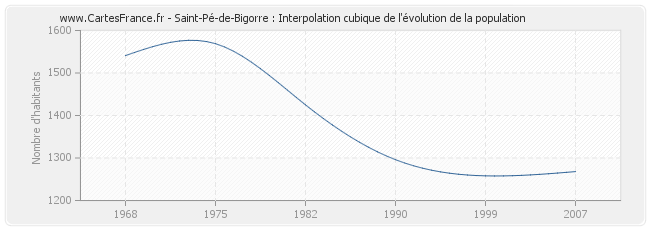 Saint-Pé-de-Bigorre : Interpolation cubique de l'évolution de la population