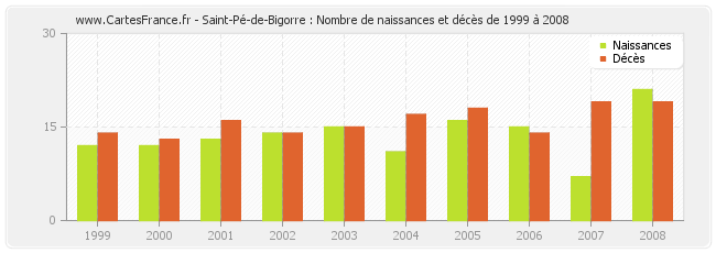 Saint-Pé-de-Bigorre : Nombre de naissances et décès de 1999 à 2008