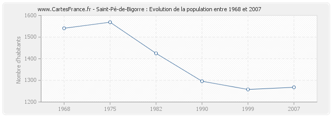 Population Saint-Pé-de-Bigorre