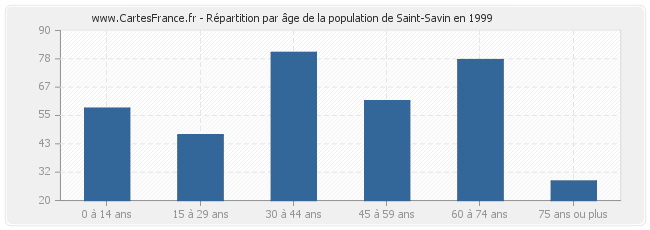 Répartition par âge de la population de Saint-Savin en 1999