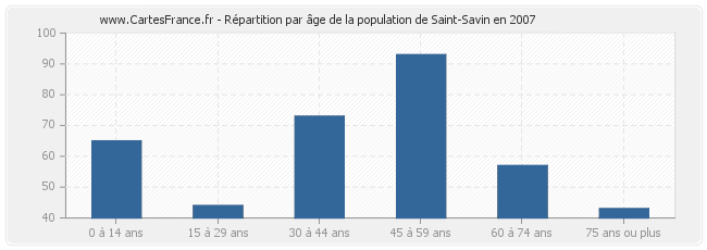 Répartition par âge de la population de Saint-Savin en 2007