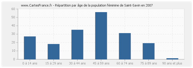 Répartition par âge de la population féminine de Saint-Savin en 2007