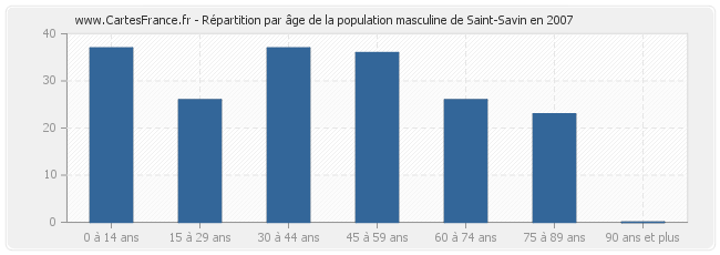 Répartition par âge de la population masculine de Saint-Savin en 2007