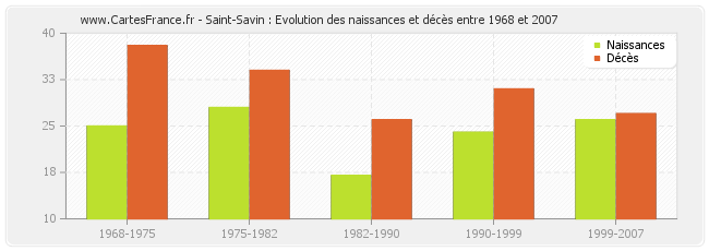 Saint-Savin : Evolution des naissances et décès entre 1968 et 2007