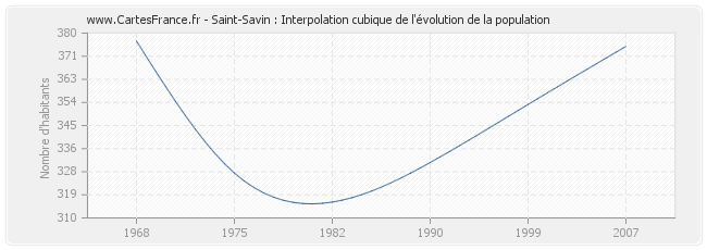 Saint-Savin : Interpolation cubique de l'évolution de la population