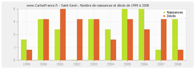 Saint-Savin : Nombre de naissances et décès de 1999 à 2008