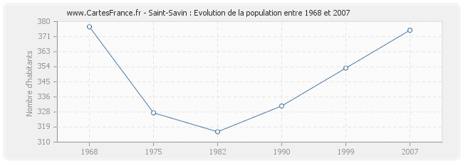 Population Saint-Savin