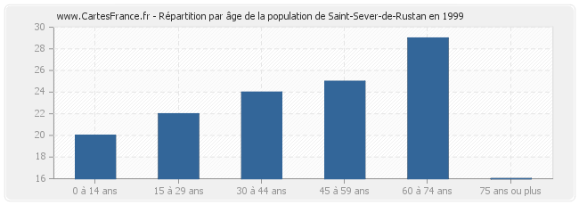 Répartition par âge de la population de Saint-Sever-de-Rustan en 1999