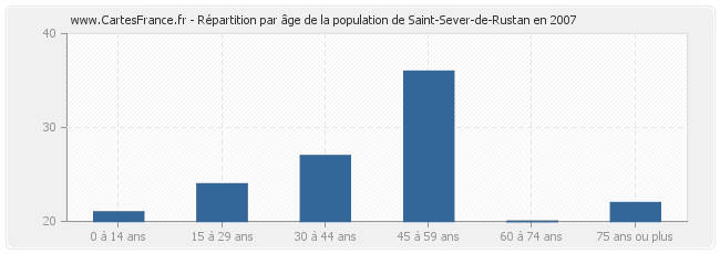 Répartition par âge de la population de Saint-Sever-de-Rustan en 2007