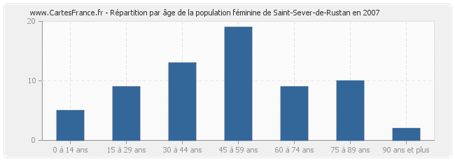 Répartition par âge de la population féminine de Saint-Sever-de-Rustan en 2007