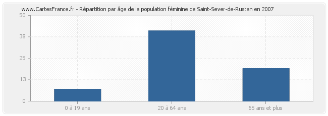 Répartition par âge de la population féminine de Saint-Sever-de-Rustan en 2007