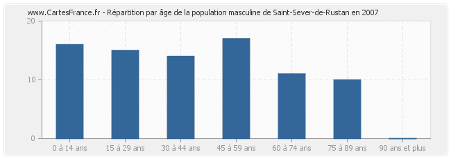 Répartition par âge de la population masculine de Saint-Sever-de-Rustan en 2007
