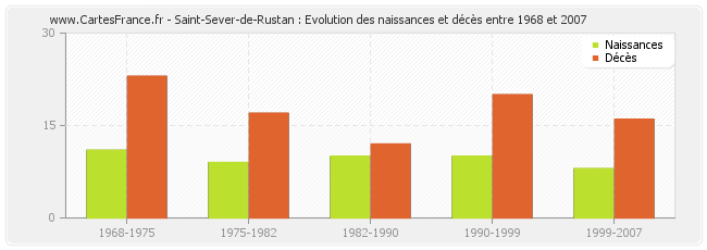 Saint-Sever-de-Rustan : Evolution des naissances et décès entre 1968 et 2007