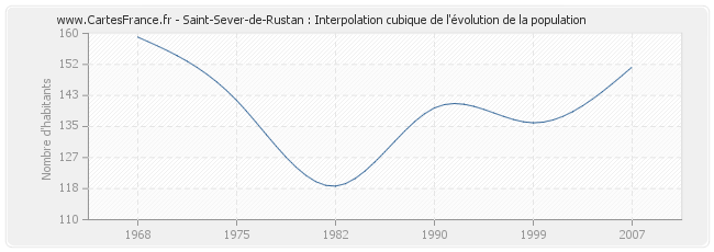 Saint-Sever-de-Rustan : Interpolation cubique de l'évolution de la population