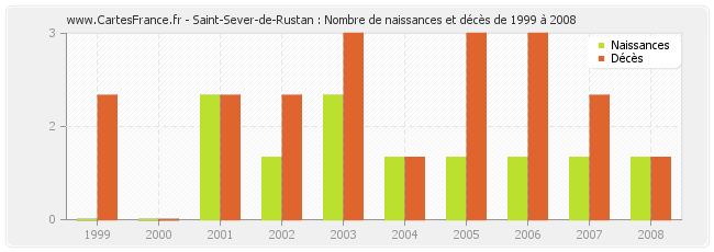 Saint-Sever-de-Rustan : Nombre de naissances et décès de 1999 à 2008