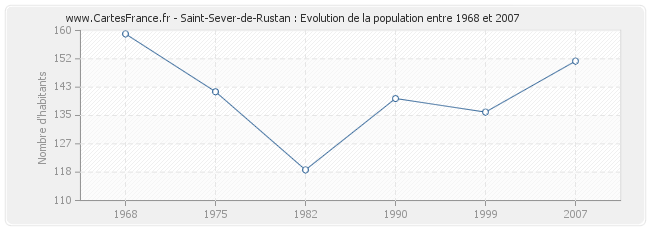 Population Saint-Sever-de-Rustan
