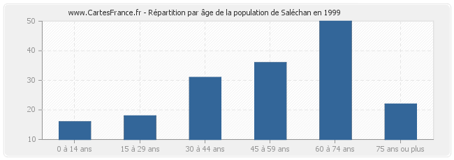 Répartition par âge de la population de Saléchan en 1999