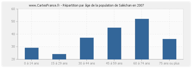 Répartition par âge de la population de Saléchan en 2007