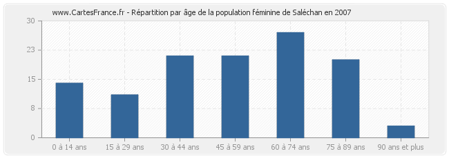 Répartition par âge de la population féminine de Saléchan en 2007