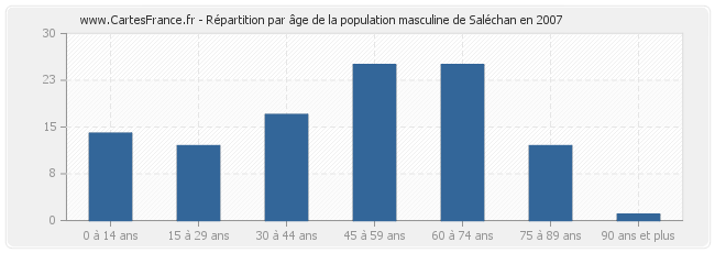Répartition par âge de la population masculine de Saléchan en 2007