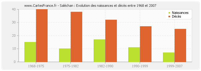 Saléchan : Evolution des naissances et décès entre 1968 et 2007