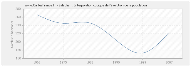 Saléchan : Interpolation cubique de l'évolution de la population