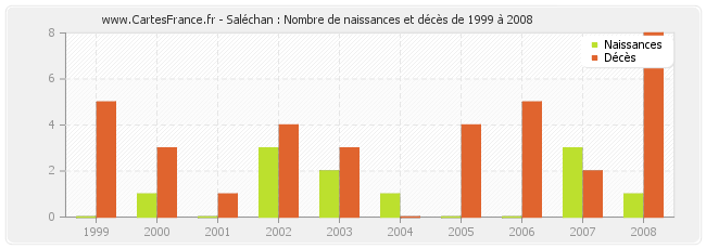 Saléchan : Nombre de naissances et décès de 1999 à 2008