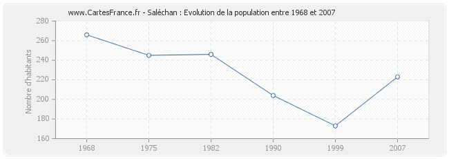 Population Saléchan