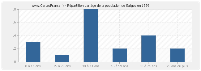 Répartition par âge de la population de Saligos en 1999