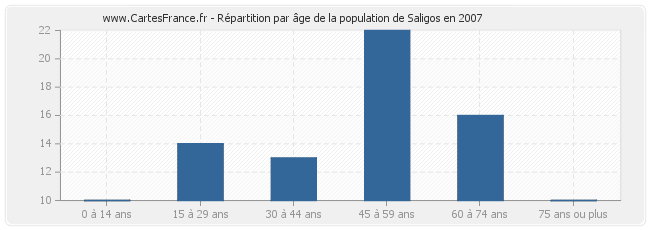 Répartition par âge de la population de Saligos en 2007