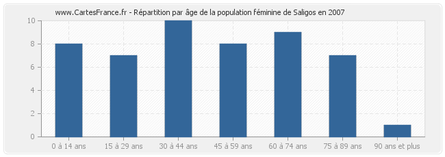 Répartition par âge de la population féminine de Saligos en 2007