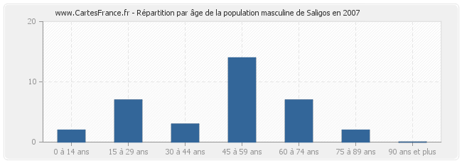 Répartition par âge de la population masculine de Saligos en 2007