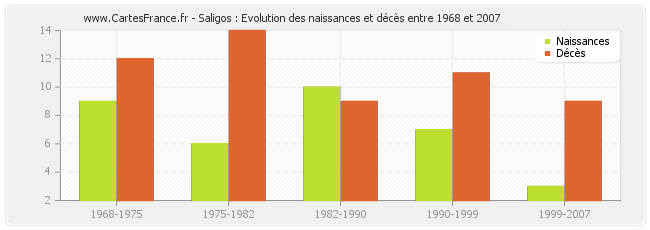 Saligos : Evolution des naissances et décès entre 1968 et 2007