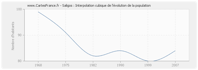 Saligos : Interpolation cubique de l'évolution de la population