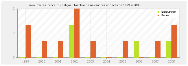 Saligos : Nombre de naissances et décès de 1999 à 2008