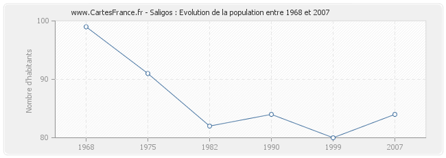 Population Saligos