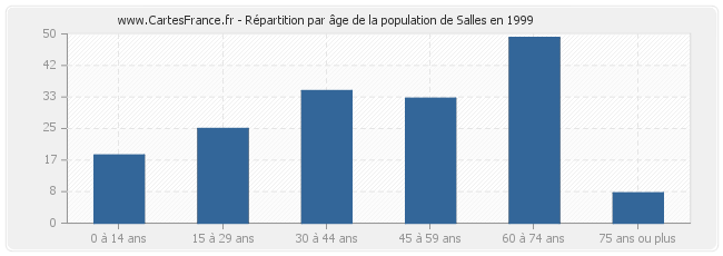 Répartition par âge de la population de Salles en 1999