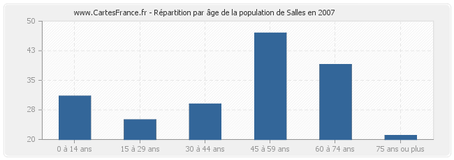 Répartition par âge de la population de Salles en 2007