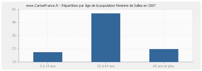 Répartition par âge de la population féminine de Salles en 2007