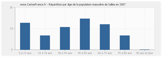 Répartition par âge de la population masculine de Salles en 2007