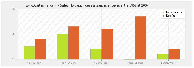 Salles : Evolution des naissances et décès entre 1968 et 2007